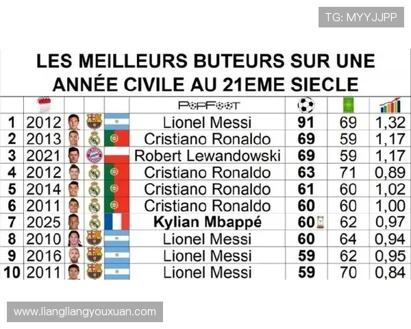 21世纪单一自然年进球榜梅西91球领跑姆巴佩60球位列第六